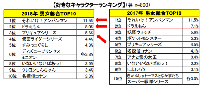 男女総合「好きなキャラクターランキング」トップ10