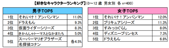 ポケモン 妖怪ウォッチ はもう不人気 子どもの好きなキャラクターに異変 J Cast トレンド 全文表示