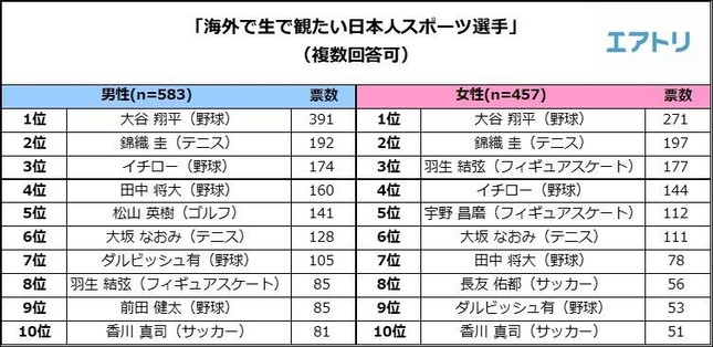 高視聴率のサッカーワールドカップ では生で観戦したいスポーツは J Cast トレンド 全文表示