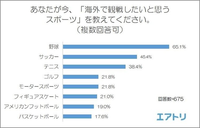 「海外で観戦したいと思うスポーツ」ランキング