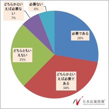 「男性専用車両」を必要と考える人は６割以上