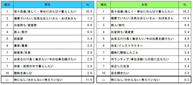 あと50年生きるとしたら、将来何になりたいか