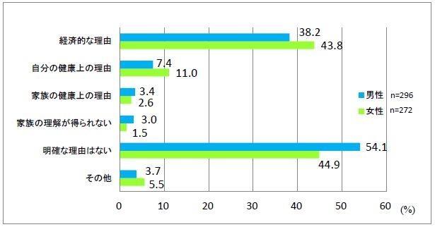 計画・準備や行動を起していない理由