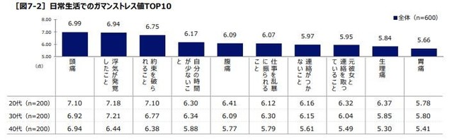 日常生活でのガマンストレス値TOP10