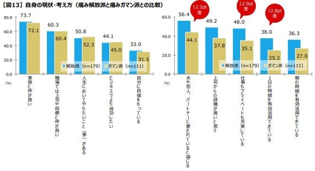 「解放派」と「ガマン派」の比較
