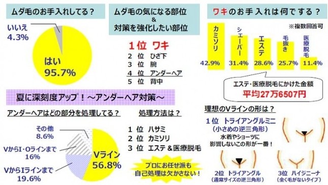 女性1000人が選ぶ 理想のvラインの形 3位は ツルツル 1位は