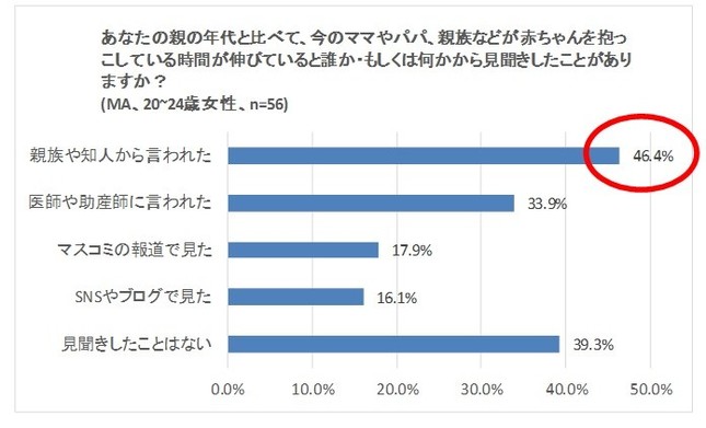 親世代との比較
 