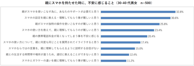 親にスマホを持たせた時に、不安に感じること