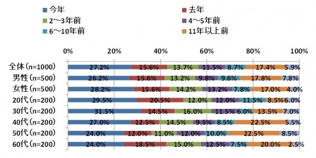 初めて熱中症になったのはいつか
