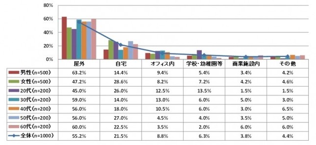 熱中症になった場所はどこか