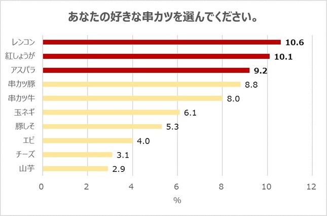 これが1位 好きな串カツランキング 串カツ田中 創業当初から売れていた J Cast トレンド