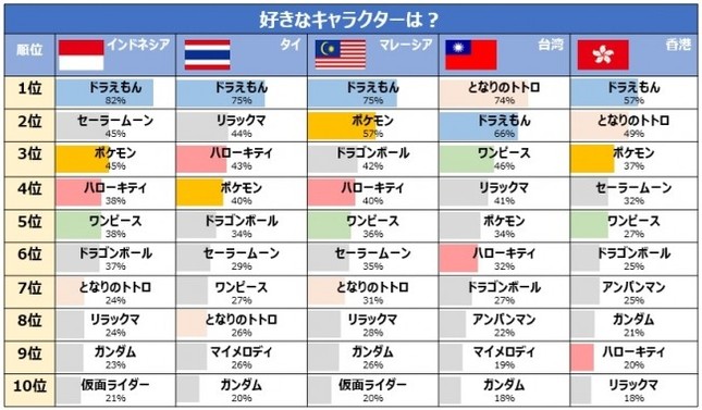 アジアに広がる ドラえもん 人気 インドネシア タイ マレーシア 香港で1位 J Cast トレンド 全文表示