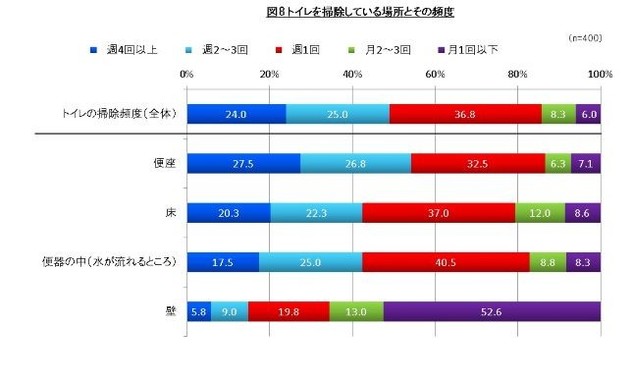 トイレ掃除をしている場所とその頻度