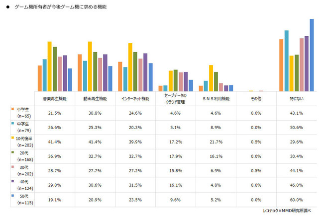 ゲーム機所有者が今後ゲーム機に求める機能
