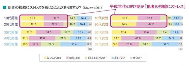 他者の視線にストレスを感じたことがありますか？