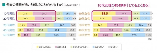 他者の視線を怖いと感じたことがありますか？