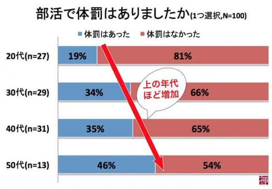 「部活で体罰はあったか」