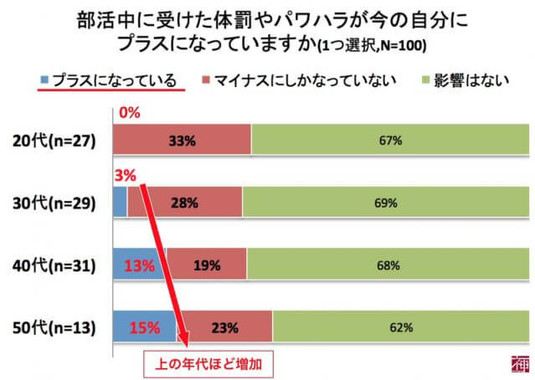 「部活中に受けた体罰やパワハラが今の自分にプラスになっているか」
