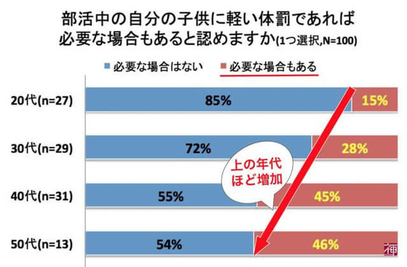 「部活中の自分の子どもに軽い体罰であれば必要な場合もあると認めるか」
 