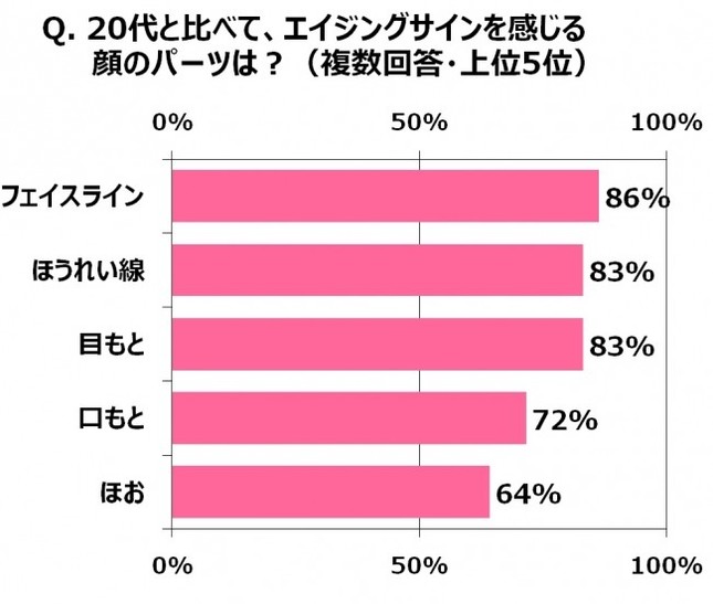 20代と比べて、エイジングサインを感じる顔のパーツは？