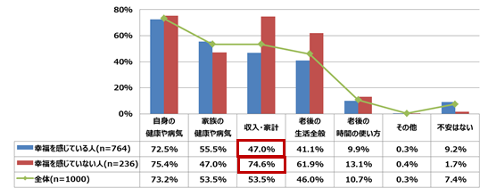 あなたが老後不安に感じていることをお答えください