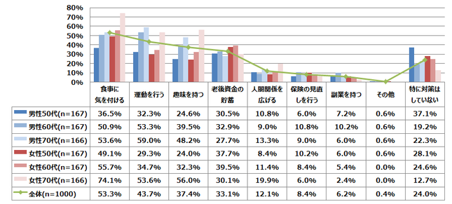 あなたが、老後の不安について行っている対策をお答えください