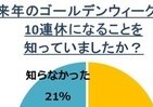 2019年GW「10連休」でも嬉しくない　「休めない」「むしろ仕事が忙しくなる」