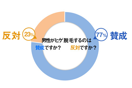 男性のひげ脱毛への賛成・反対結果グラフ