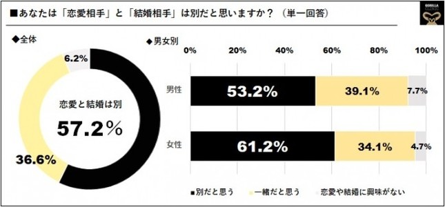 「恋愛相手」と「結婚相手」は別だと思いますか？ （男性専門の総合美容クリニック「ゴリラクリニック」調べ）