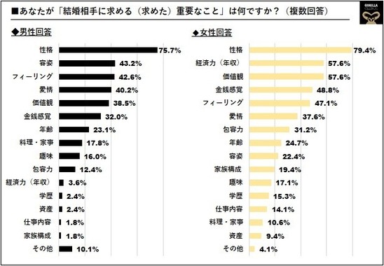 男にとって 結婚 は 幸せ 女は 結婚に関する理想と現実 調査 J Cast トレンド