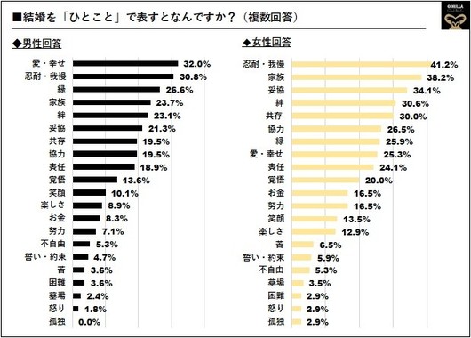 「結婚」を一言で表すと？ （男性専門の総合美容クリニック「ゴリラクリニック」調べ）