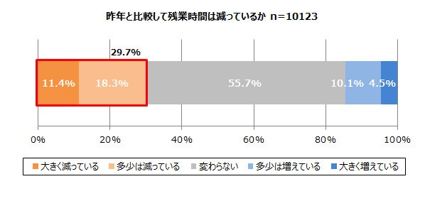 昨年と比較して残業時間は減っているか