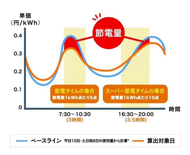「節電タイム」「スーパー節電タイム」