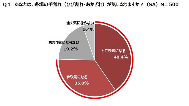 あなたは、冬場の手荒れ（ひび割れ・あかぎれ）が気になりますか？