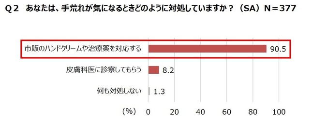 あなたは、手荒れが気になるときどのように対処していますか？