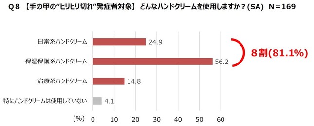 冬場の手の甲に関して、下記項目の中で当てはまるものはありますか？