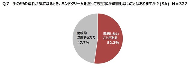 どんなハンドクリームを使用しますか？