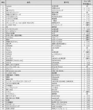 「DAM年間カラオケランキング2018」（楽曲別TOP50）