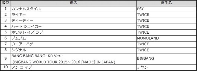 「K-POP」TOP10