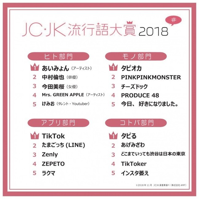 Bts騒動 吹き飛ばす10代の韓国熱 Jc Jk 流行語大賞 と トレンド予測 J Cast トレンド 全文表示