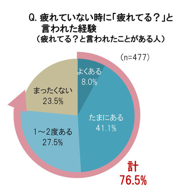 疲れていない時に「疲れてる？」と言われた経験