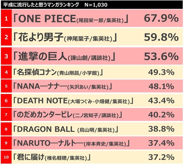 「平成に流行したと思う漫画ランキング」トップ10