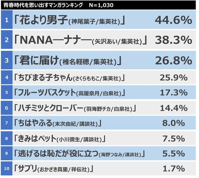 「青春時代を思い出す漫画ランキング」トップ10