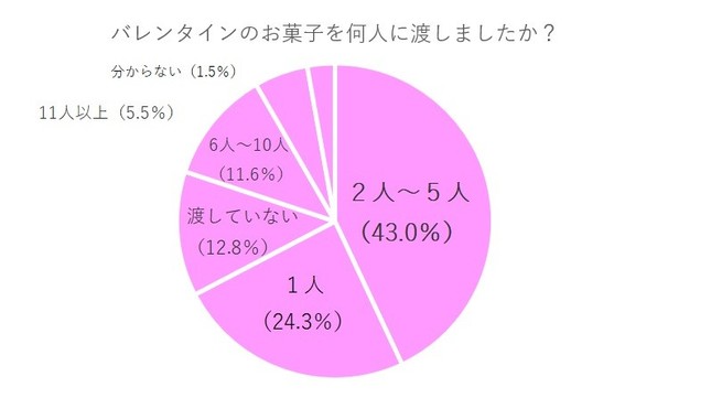 バレンタインのお菓子を何人に渡しましたか？