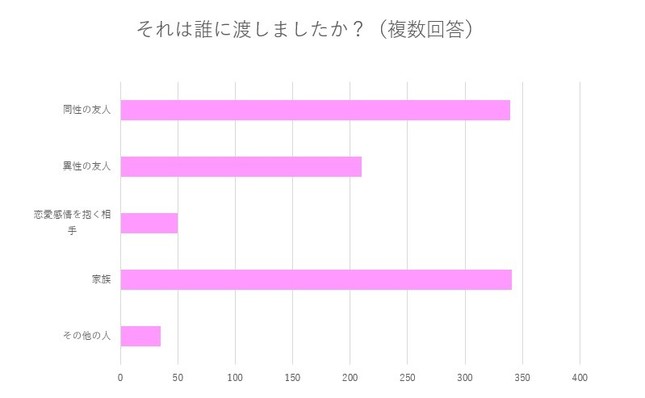 バレンタインのお菓子を誰に渡しましたか？