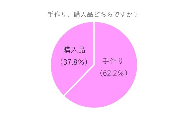 渡したバレンタインのお菓子は「手作り」、「購入品（完成品）」どちらですか？