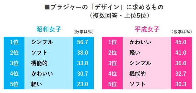 ブラジャーの「デザイン」に求めるもの（複数回答・上位5位）