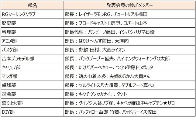 発表会見に参加した12部の一覧 