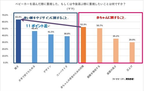 ベビーカーは誰のため？　使いやすさを選ぶ「ママ」のため？　振動を気にする「赤ちゃん」のため？？　同社のアンケート調査グラフ