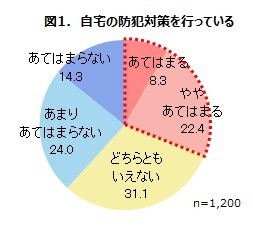 自宅の防犯対策を行っている